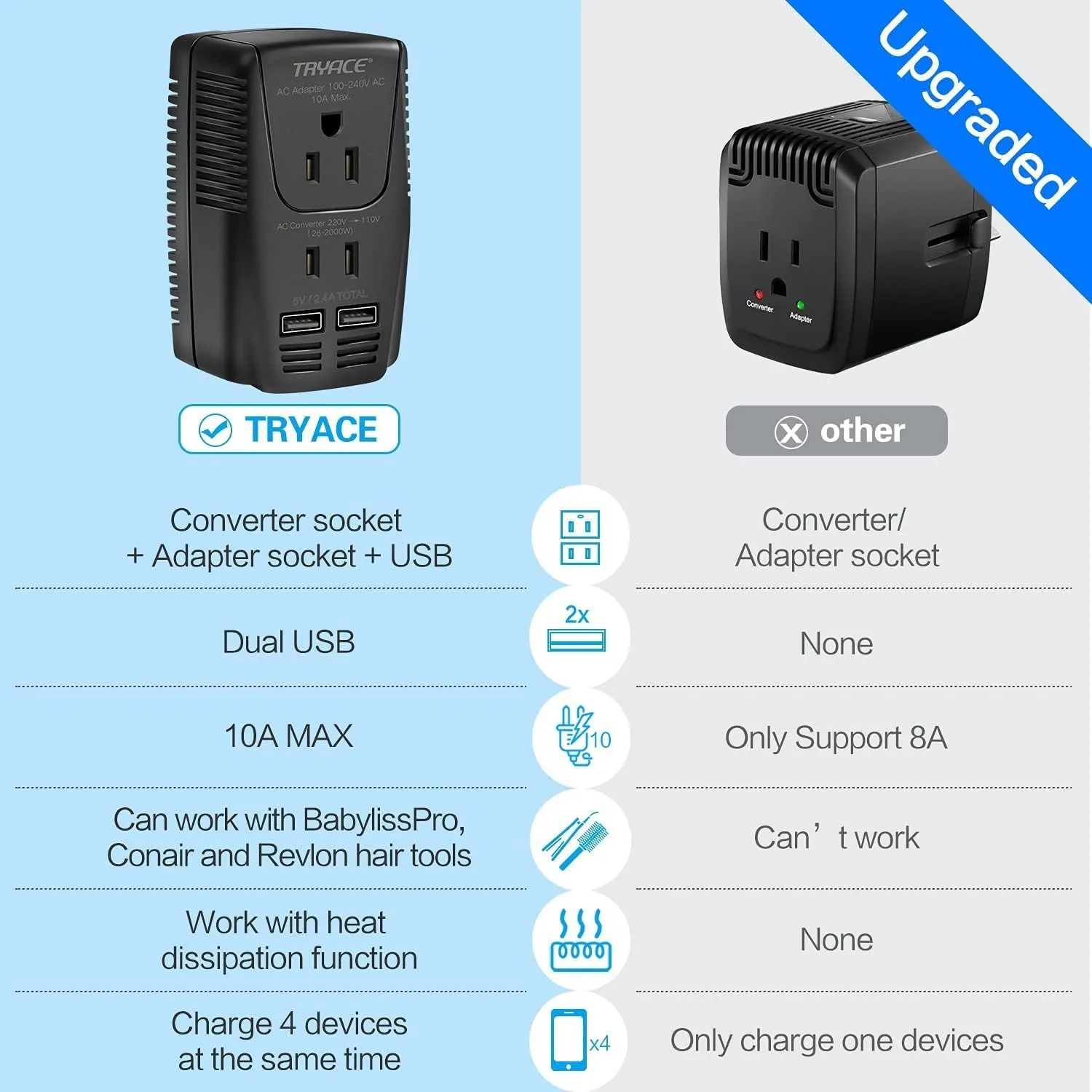220V to 110V Converter,Upgraded 2000W Travel Voltage Converter for Hair Dryer Straightener Curling Iron,10A Power Adapter is Easy to Carry for National Travel,with 2USB and UK/EU/AU Plugs