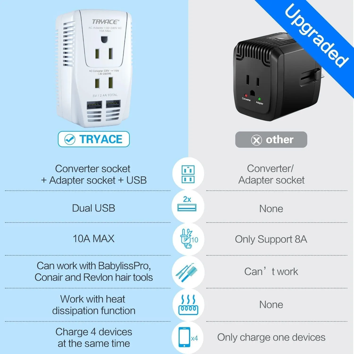 220V to 110V Converter,Upgraded 2000W Travel Voltage Converter for Hair Dryer Straightener Curling Iron,10A Power Adapter is Easy to Carry for National Travel,with 2USB and UK/EU/AU Plugs,White